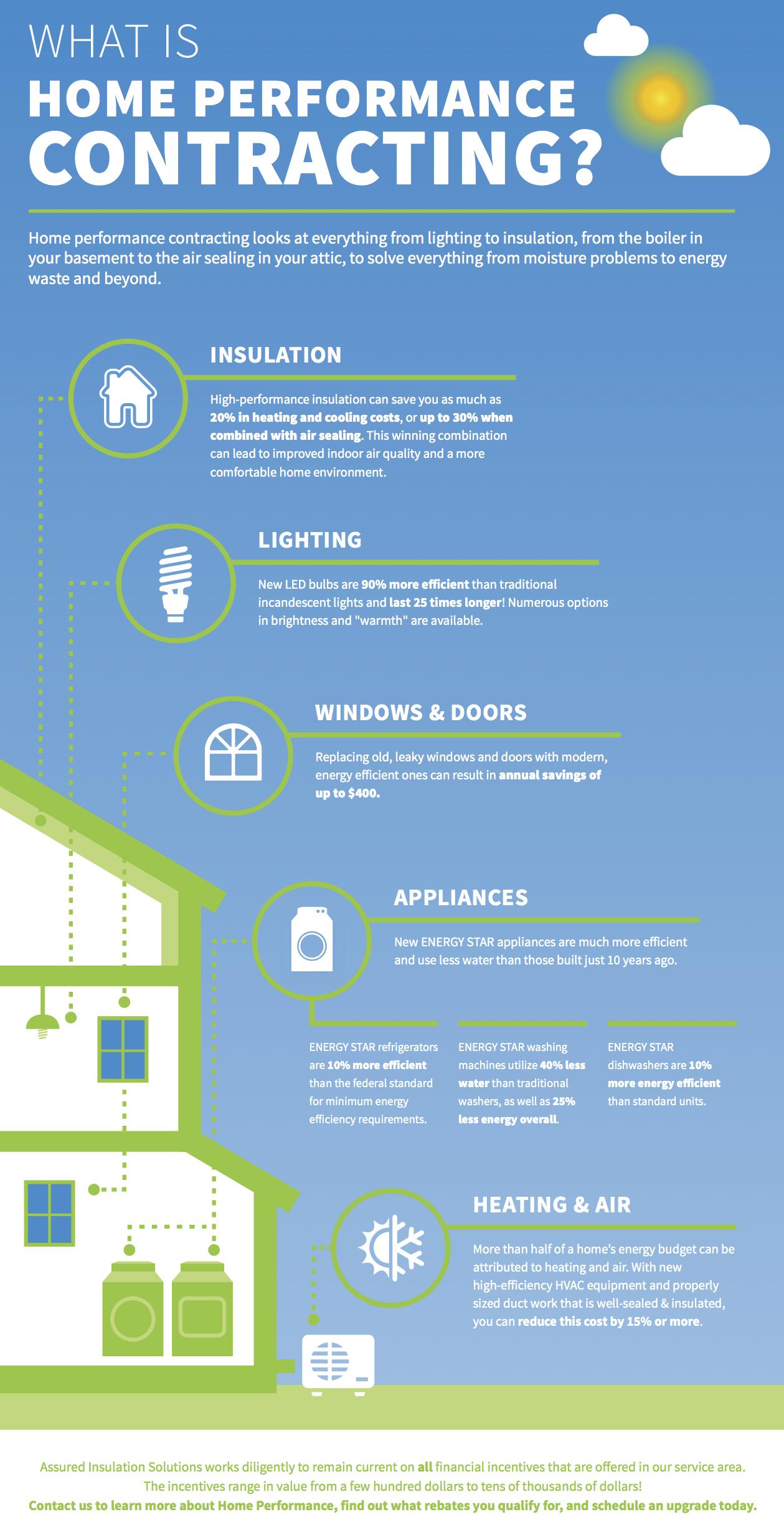 What is home performance contracting in Illinois?