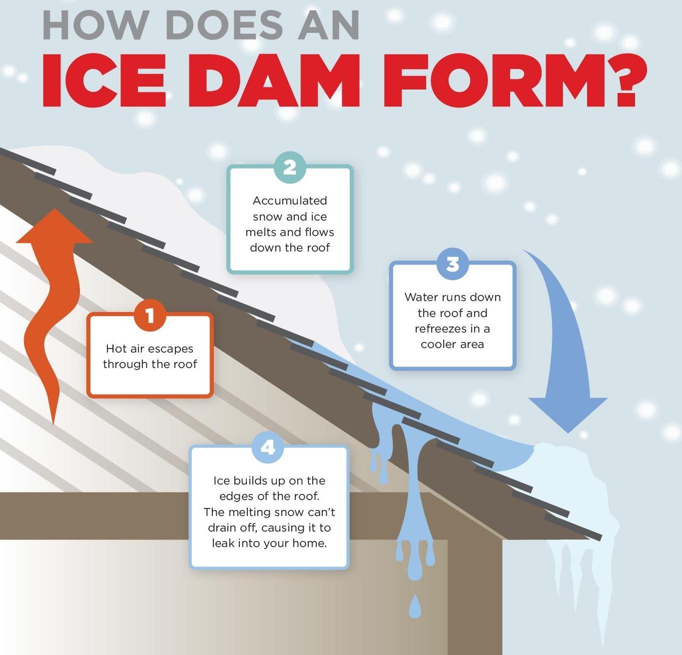 Ice Dam Prevention infographic