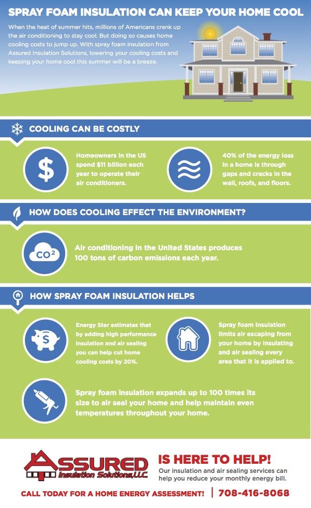 Spray Foam Insulation Can Keep Your Home Cool Assured Insulation Solutions Llc